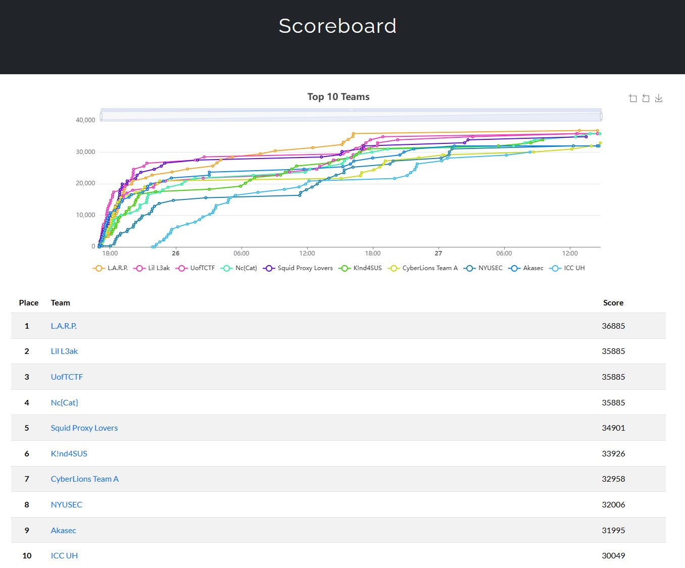 Leaderboard